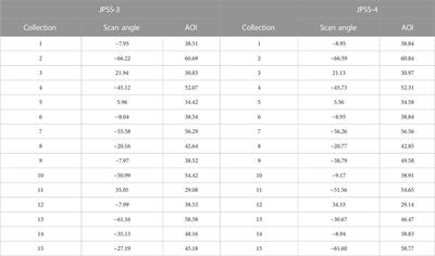 JPSS-3 / 4 VIIRS response versus scan angle characterization and performance